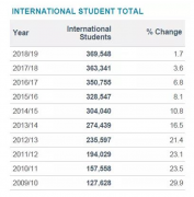 2019美国留学最新数据发布 商科仍是美国留学的首选专业